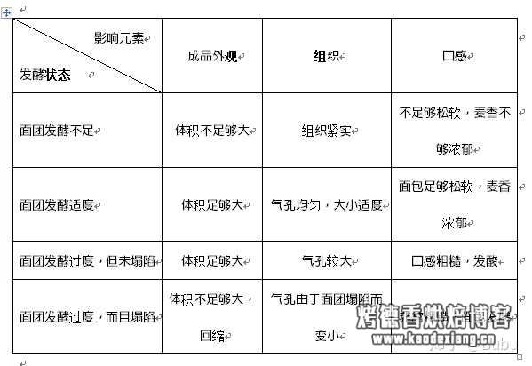 面包最后发酵发大了烤完会怎样?