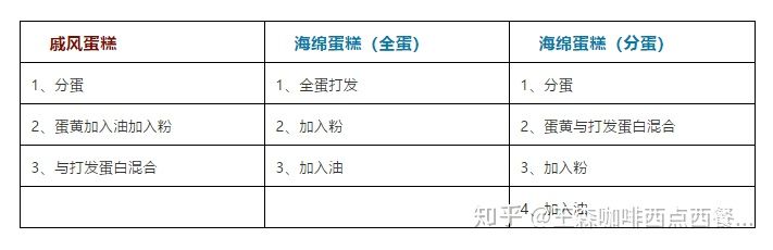 海绵or戚风蛋糕到底该怎么区分?