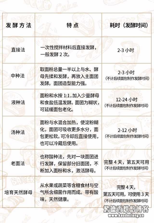 做面包时候如何控制长时间发酵的稳定性和效果?