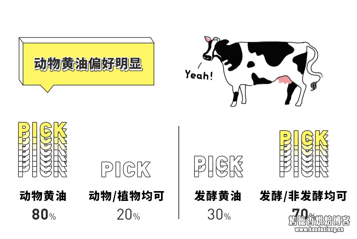 黄油什么牌子好 你真的了解黄油吗？—— 2018 黄油消费报告
