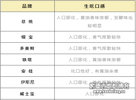 QQ图片20180720151204.png 哪块黃油最适合烘焙?我们测评了最火的这几款