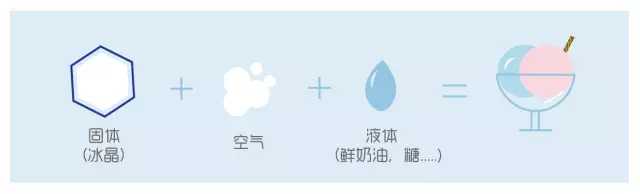 意大利冰淇淋和其他种类冰淇淋有何区别?