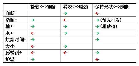 烘焙中各種粉類對口感的形成有什麼影響?