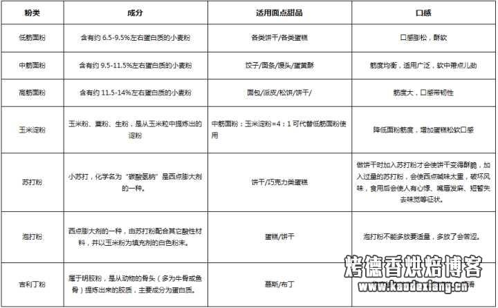 新人入坑烘焙,不同的面粉有什么区别?