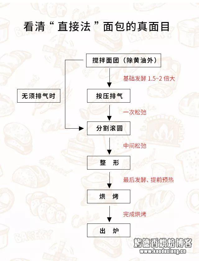8分钟掌握做出好面包的简易方法!!直接法